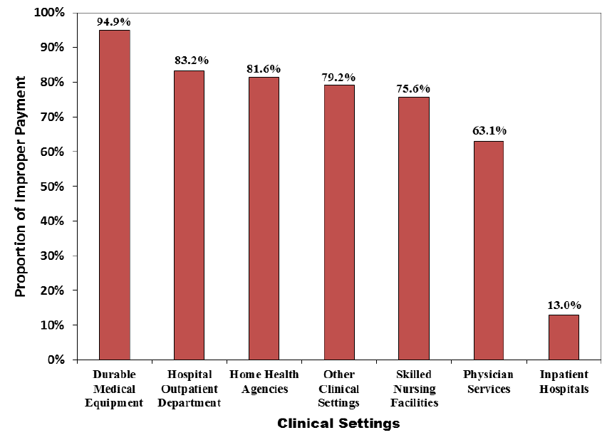 Proportion of Improper Payment Attributed to Insufficient Documentation in 2013, by Clinical Setting. – Medicare Fee-for-Service 2013 Improper Payments Report